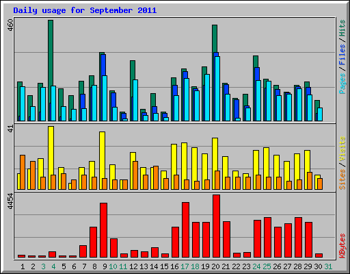 Daily usage for September 2011