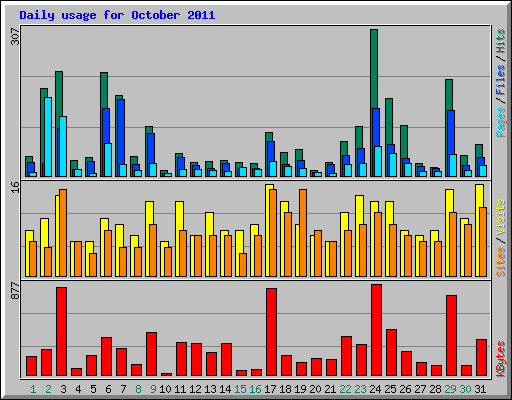 Daily usage for October 2011