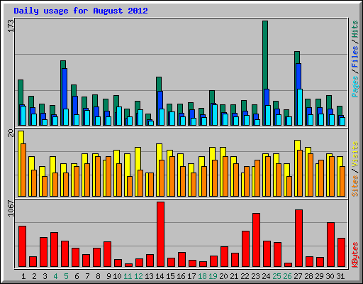 Daily usage for August 2012
