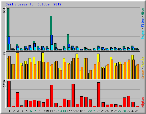 Daily usage for October 2012