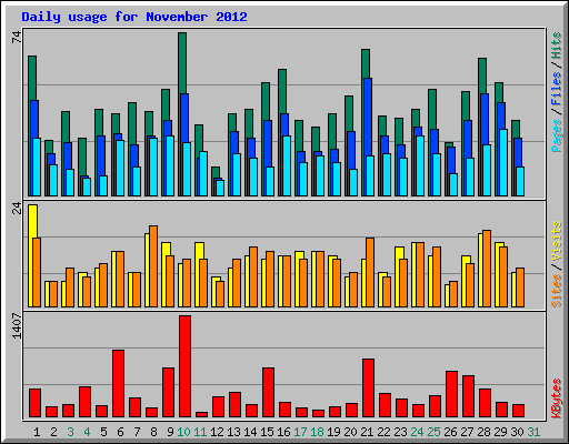 Daily usage for November 2012