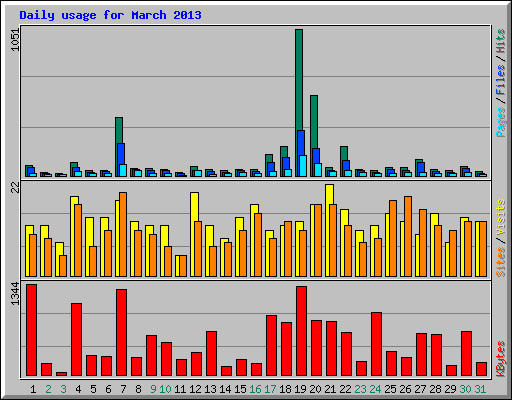 Daily usage for March 2013