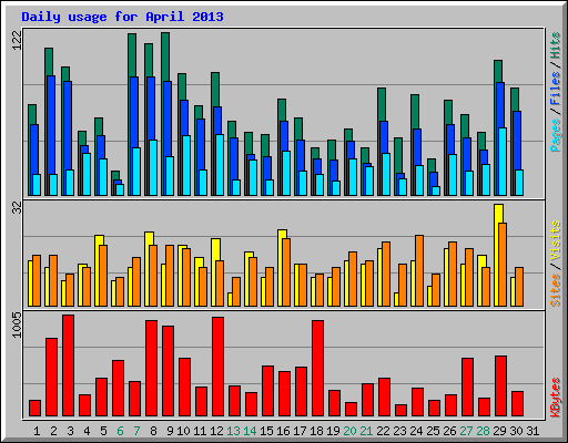 Daily usage for April 2013