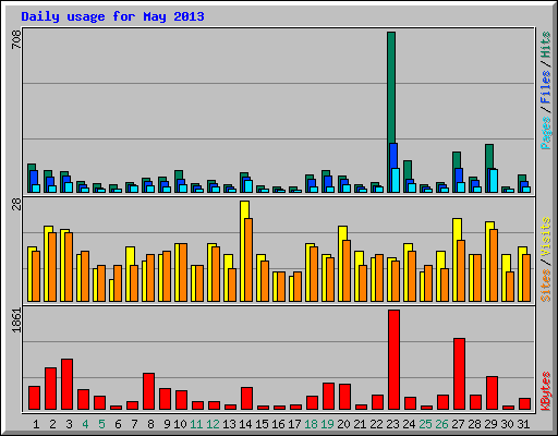 Daily usage for May 2013