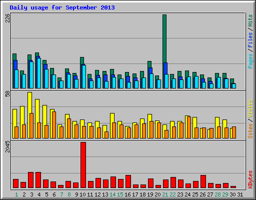 Daily usage for September 2013