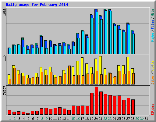 Daily usage for February 2014