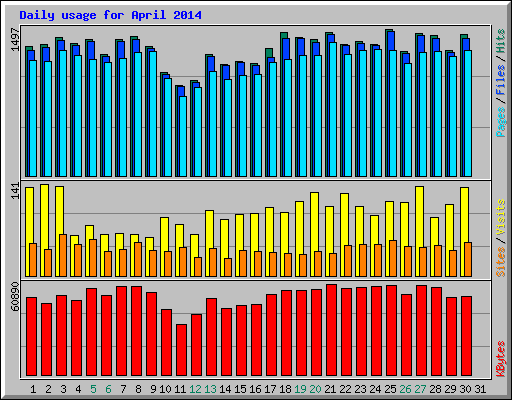 Daily usage for April 2014