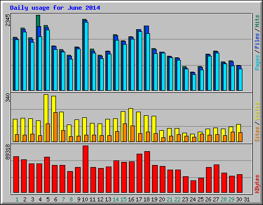Daily usage for June 2014