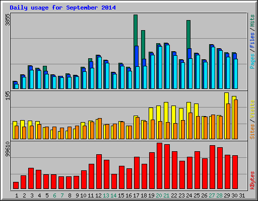 Daily usage for September 2014