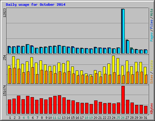 Daily usage for October 2014