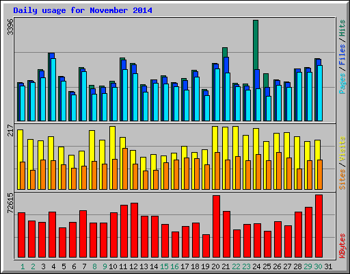 Daily usage for November 2014