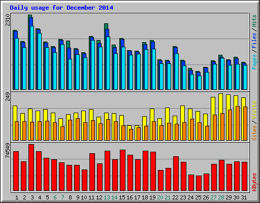 Daily usage for December 2014