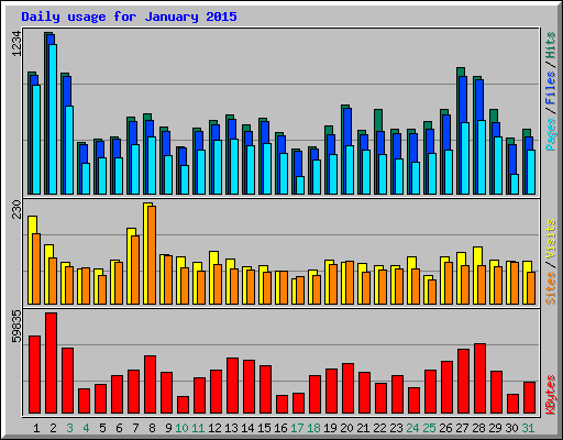 Daily usage for January 2015