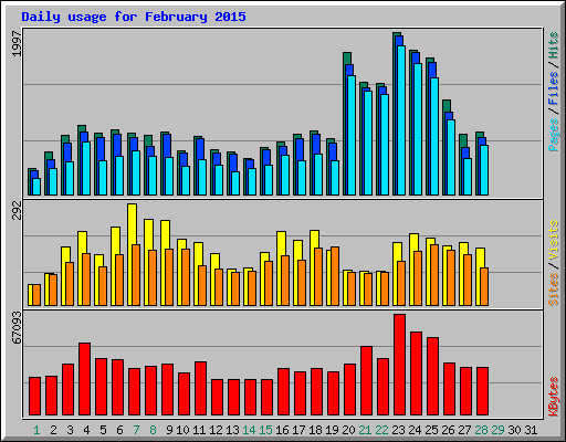 Daily usage for February 2015