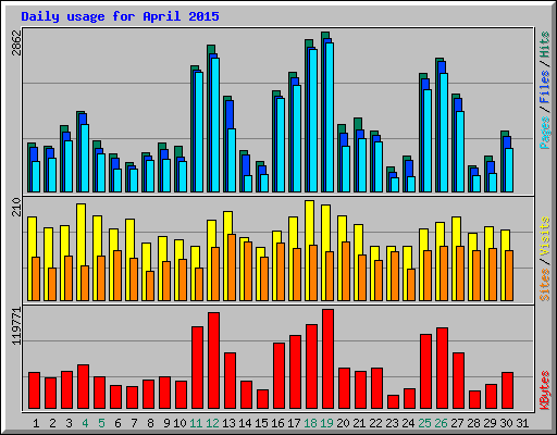 Daily usage for April 2015