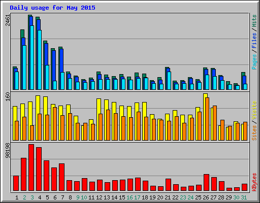 Daily usage for May 2015