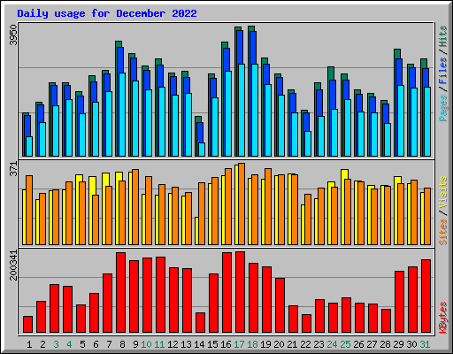 Daily usage for December 2022