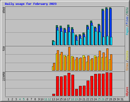 Daily usage for February 2023