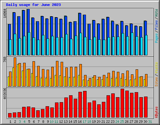 Daily usage for June 2023