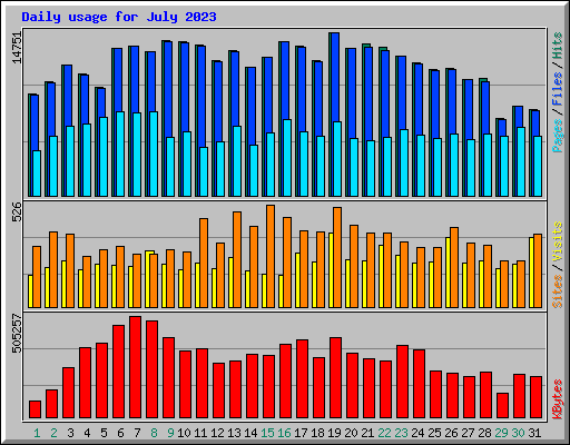 Daily usage for July 2023