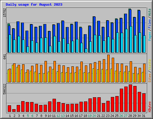 Daily usage for August 2023