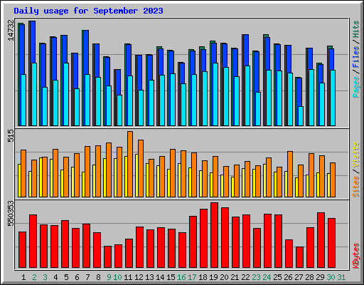 Daily usage for September 2023