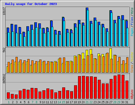 Daily usage for October 2023