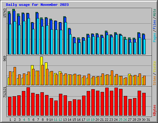 Daily usage for November 2023