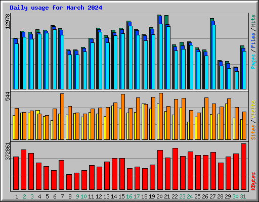 Daily usage for March 2024