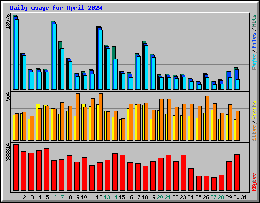 Daily usage for April 2024