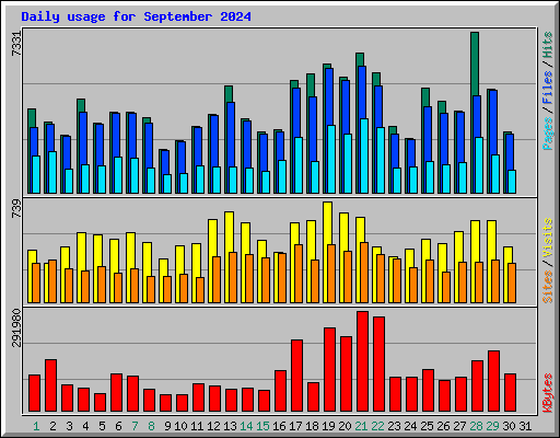 Daily usage for September 2024