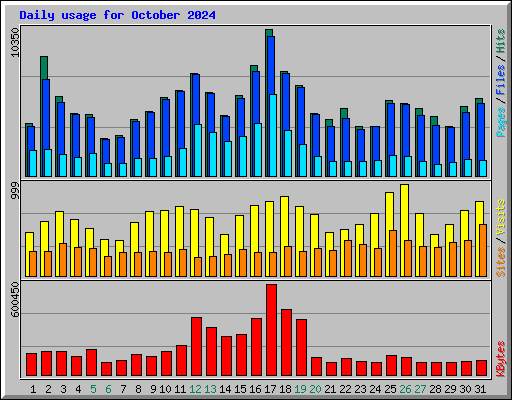 Daily usage for October 2024