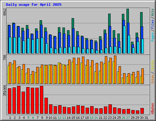 Daily usage for April 2025