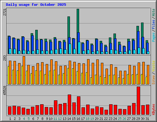 Daily usage for October 2025
