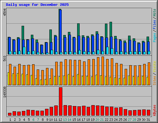 Daily usage for December 2025