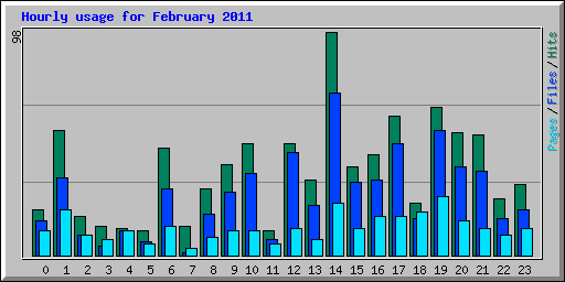 Hourly usage for February 2011