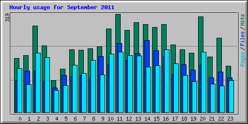 Hourly usage for September 2011