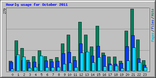 Hourly usage for October 2011