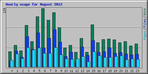 Hourly usage for August 2012
