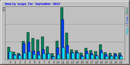 Hourly usage for September 2012