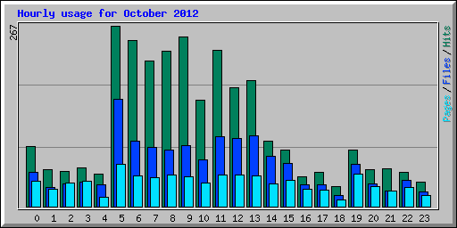 Hourly usage for October 2012