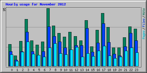 Hourly usage for November 2012