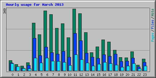 Hourly usage for March 2013