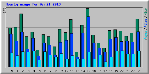 Hourly usage for April 2013