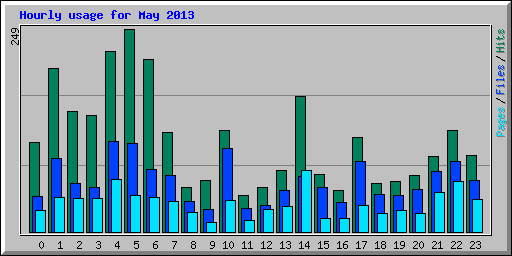 Hourly usage for May 2013