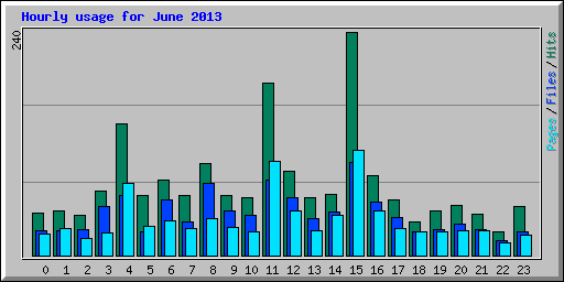 Hourly usage for June 2013