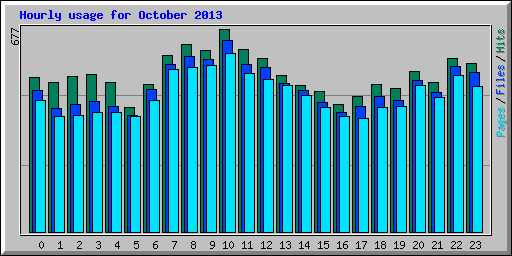 Hourly usage for October 2013