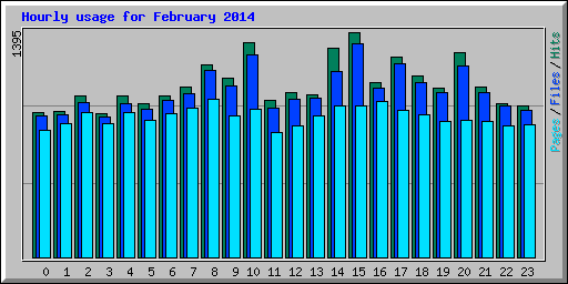 Hourly usage for February 2014