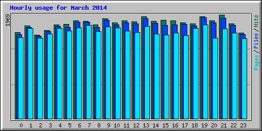 Hourly usage for March 2014