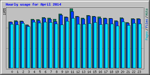 Hourly usage for April 2014